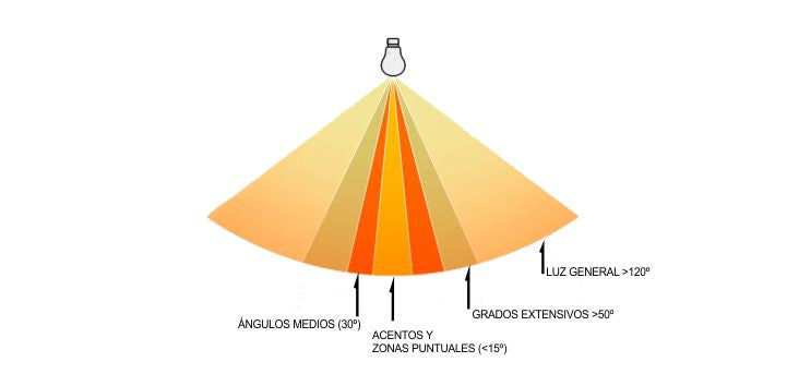 Angulos de apertura ne Iluminación